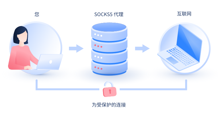 【乐清代理IP】什么是SOCKS和SOCKS5代理？